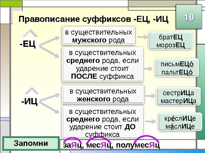 Правописание суффиксов -ЕЦ, -ИЦ Запомни -ЕЦ-ЕЦ -ИЦ-ИЦ в существительных среднего рода, если ударение стоит