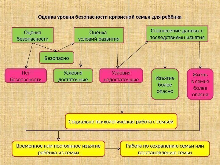 Оценка уровня безопасности кризисной семьи для ребёнка Оценка безопасности Оценка условий развития Соотнесение данных