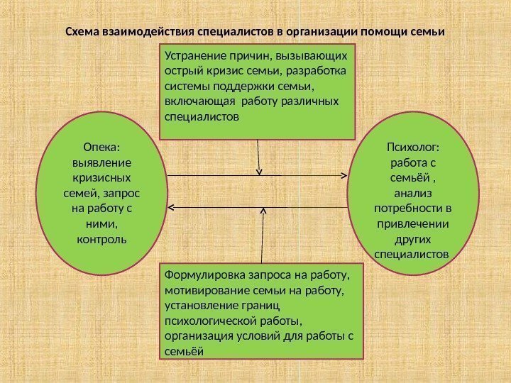 Схема взаимодействия специалистов в организации помощи семьи Устранение причин, вызывающих острый кризис семьи, разработка