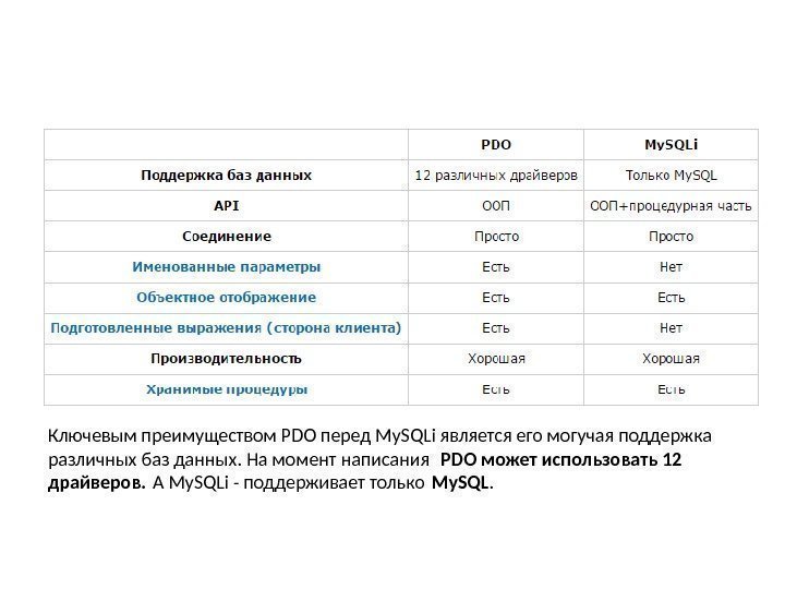 Ключевым преимуществом PDO перед My. SQLi является его могучая поддержка различных баз данных. На