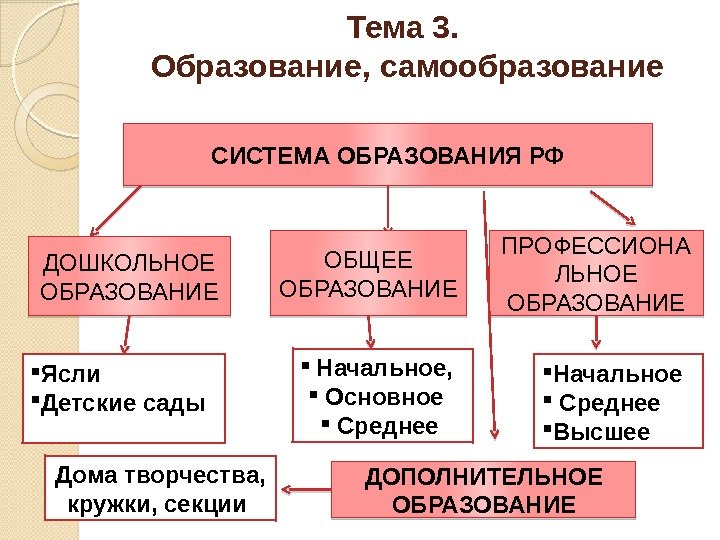 Тема 3.  Образование, самообразование СИСТЕМА ОБРАЗОВАНИЯ РФ ДОШКОЛЬНОЕ ОБРАЗОВАНИЕ ОБЩЕЕ ОБРАЗОВАНИЕ ПРОФЕССИОНА ЛЬНОЕ