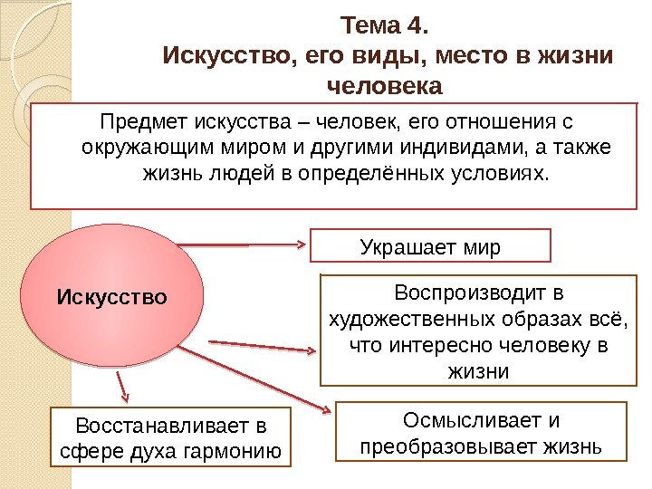 Тема 4.  Искусство, его виды, место в жизни человека Предмет искусства – человек,