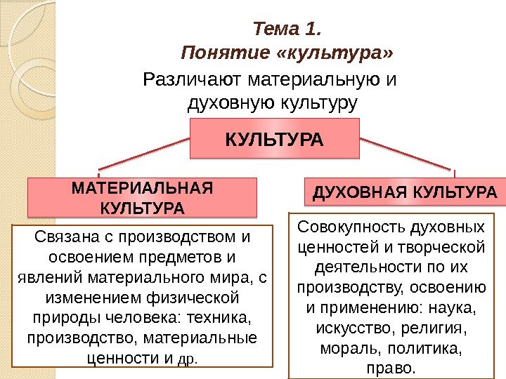 Тема 1. Понятие «культура» Различают материальную и духовную культуру КУЛЬТУРА МАТЕРИАЛЬНАЯ КУЛЬТУРА ДУХОВНАЯ КУЛЬТУРА