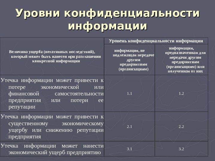   Уровни конфиденциальности информации Величина ущерба (негативных последствий),  который может быть нанесен