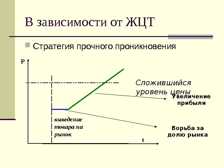  Стратегия прочного проникновения. В зависимости от ЖЦТ Р t. Сложившийся уровень цены выведение