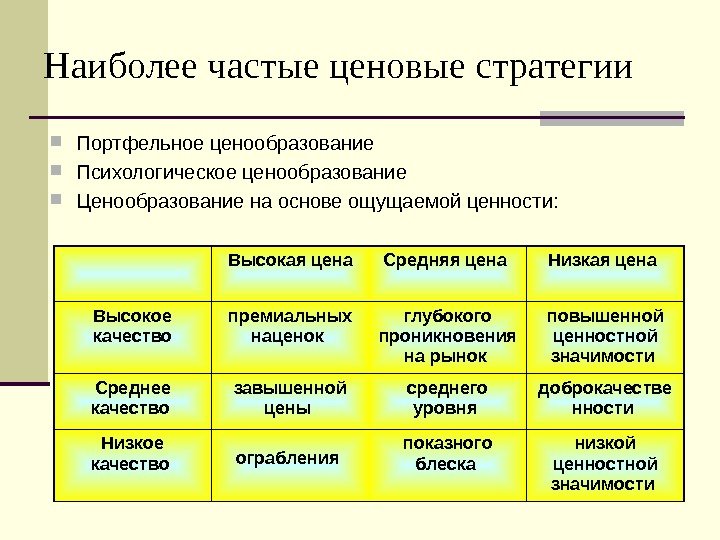 Наиболее частые ценовые стратегии Портфельное ценообразование Психологическое ценообразование Ценообразование на основе ощущаемой ценности: Высокая