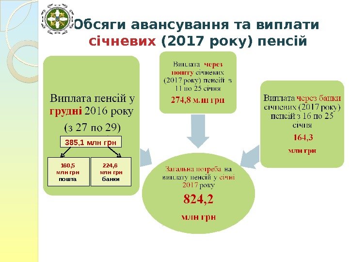 Обсяги авансування та виплати січневих  (2017 року) пенсій 160, 5 млн грн пошта