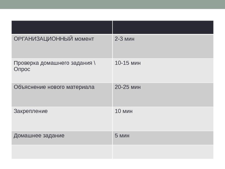 ОРГАНИЗАЦИОННЫЙ момент 2 -3 мин Проверка домашнего задания \ Опрос 10 -15 мин Объяснение