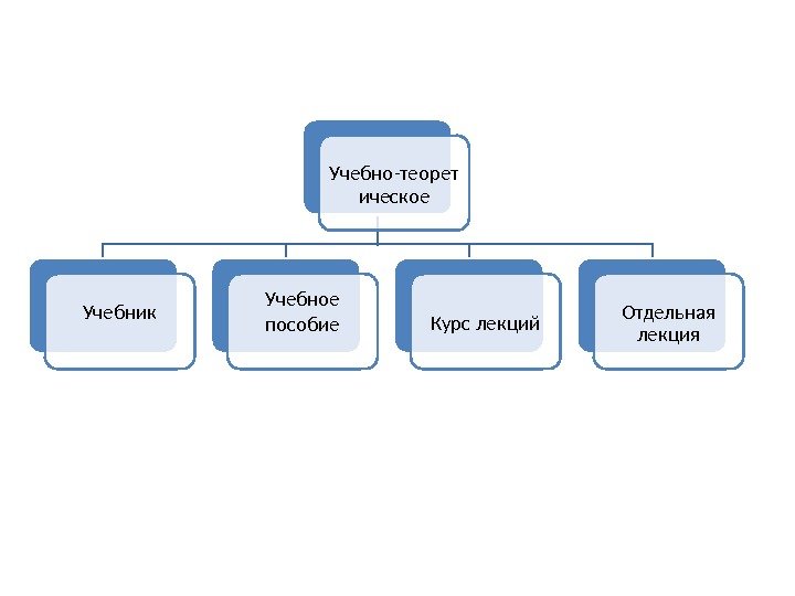 Учебно-теорет ическое Учебник Учебное пособие Курс лекций Отдельная лекция 