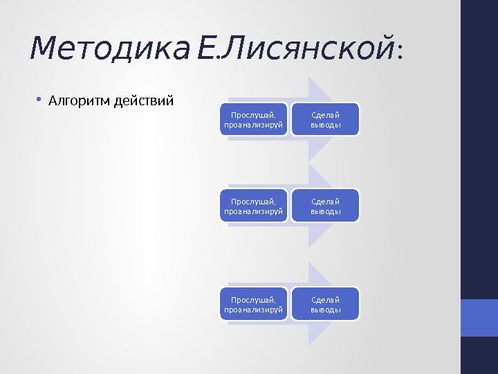  . Методика Е Лисянской :  • Алгоритм действий Прослушай,  проанализируй Сделай