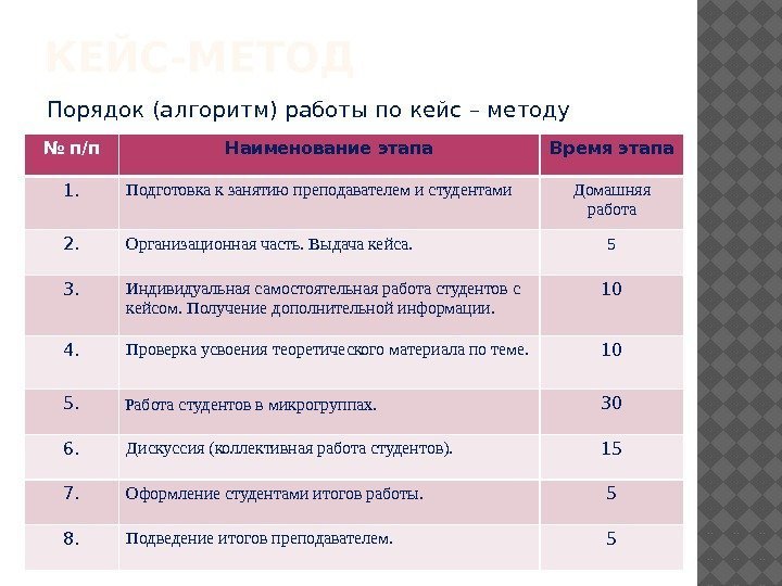 КЕЙС-МЕТОД Порядок (алгоритм) работы по кейс – методу № п/п Наименование этапа Время этапа