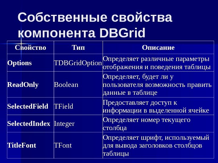 Собственные свойства компонента DBGrid Свойство Тип Описание Options TDBGrid. Option Определяет различные параметры отображения