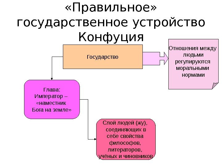  «Правильное»  государственное устройство Конфуция Государство Глава: Император –  «наместник Бога на