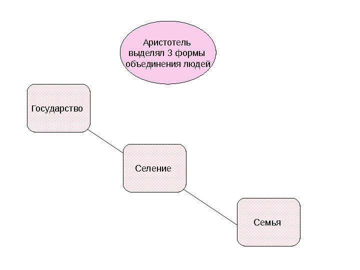 Аристотель выделял 3 формы объединения людей Семья Селение Государство 