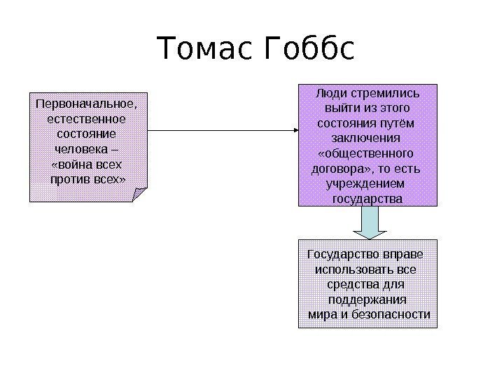  Томас Гоббс Первоначальное,  естественное состояние человека –  «война всех против всех»