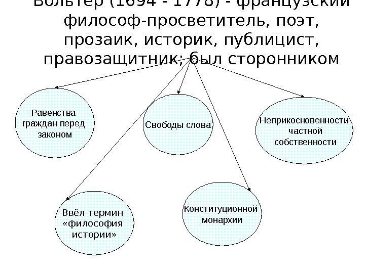 Вольтер (1694 - 1778) - французский философ-просветитель, поэт,  прозаик, историк, публицист,  правозащитник;