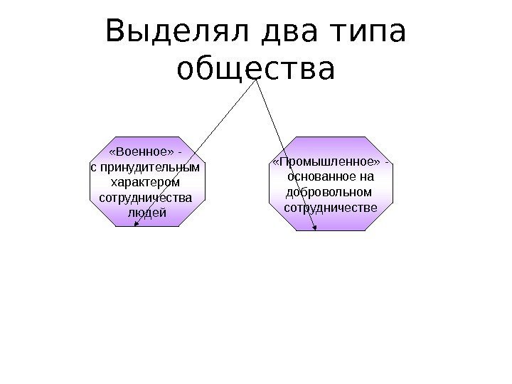 Выделял два типа общества «Военное» - с принудительным характером сотрудничества людей «Промышленное» - 