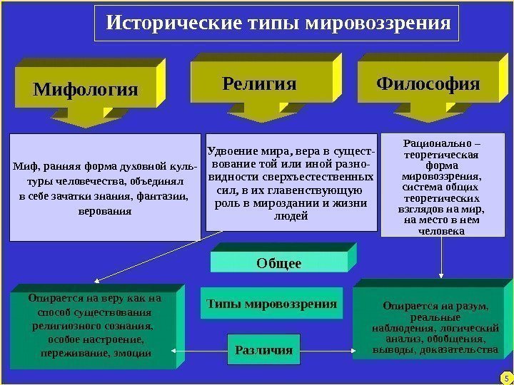  Исторические типы мировоззрения Миф, ранняя форма духовной куль- туры человечества, объединял в себе