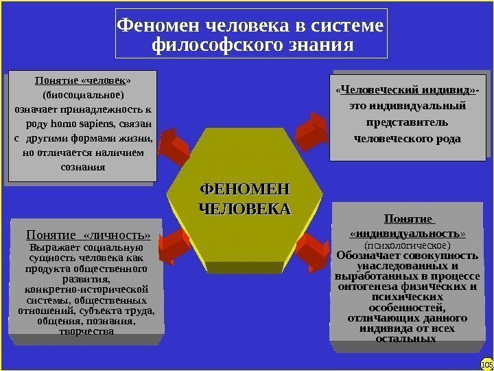 Феномен человека в системе философского знания ФЕНОМЕН ЧЕЛОВЕКА  Понятие  «личность» Выражает социальную