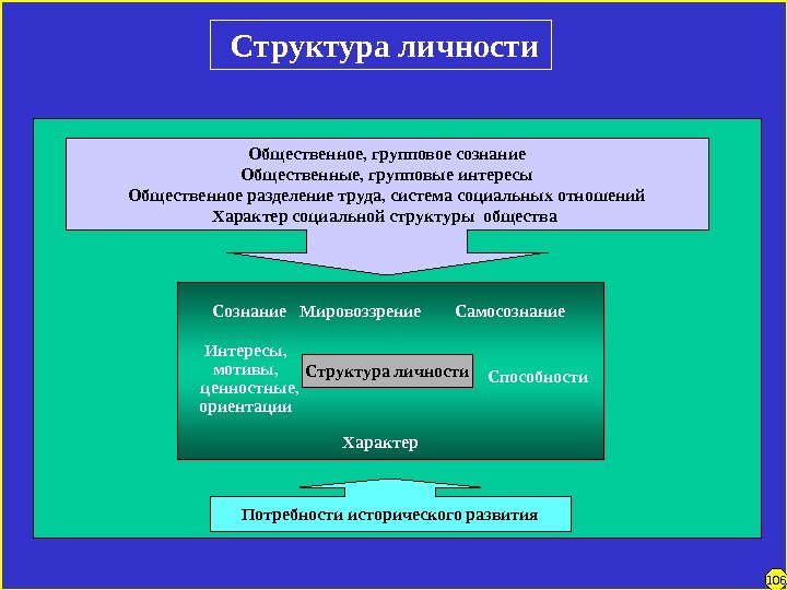 Структура личности. Интересы, мотивы, ценностные, ориентации Сознание  Мировоззрение Самосознание Способности Характер 106 Потребности