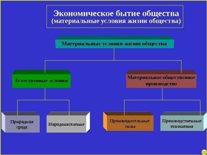 Экономическое бытие общества (материальные условия жизни общества) Материальные условия жизни общества  Естественные условия