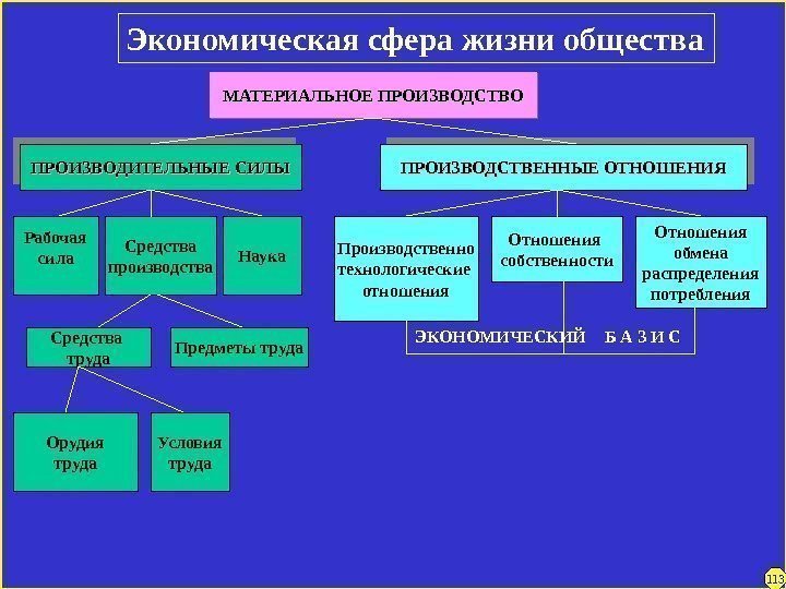 Экономическая сфера жизни общества МАТЕРИАЛЬНОЕ ПРОИЗВОДСТВОМАТЕРИАЛЬНОЕ ПРОИЗВОДСТВО ПРОИЗВОДИТЕЛЬНЫЕ СИЛЫПРОИЗВОДИТЕЛЬНЫЕ СИЛЫ ПРОИЗВОДСТВЕННЫЕ ОТНОШЕНИЯПРОИЗВОДСТВЕННЫЕ ОТНОШЕНИЯ Средства