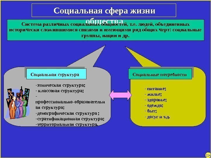 Социальная сфера жизни общества Система различных социальных общностей, т. е. людей, объединенных исторически сложившимися