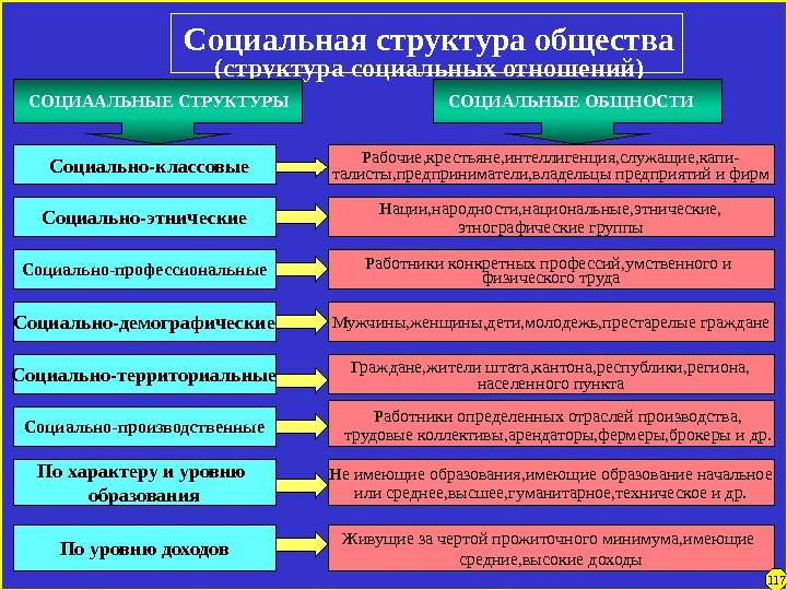 Социальная структура общества (структура социальных отношений) Социально-этнические Социально-профессиональные Социально-демографические Социально-территориальные Социально-производственные По характеру и