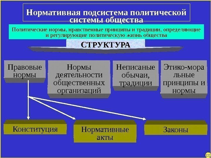 Нормативная подсистема политической системы общества Политические нормы, нравственные принципы и традиции, определяющие и регулирующие