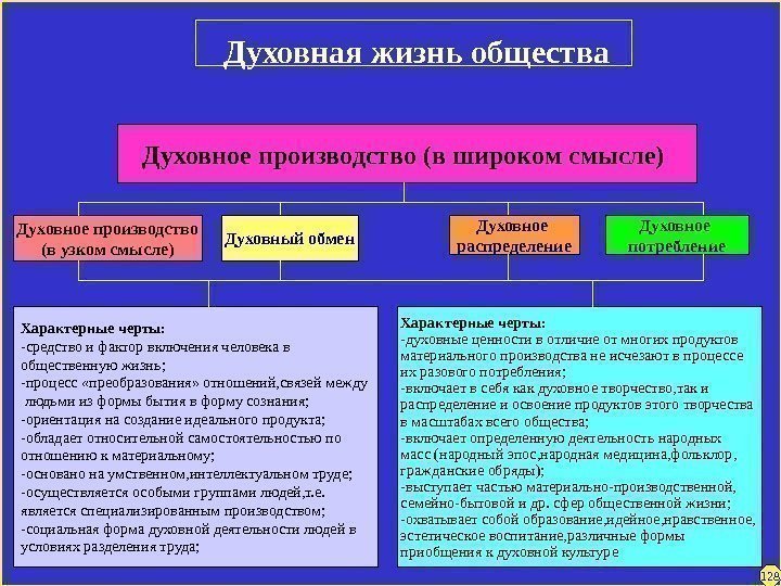 Духовная жизнь общества Духовное производство (в широком смысле) Духовное производство (в узком смысле) Духовный