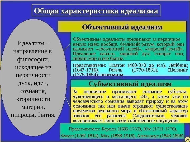 19 Общая характеристика идеализма Идеализм – направление в философии,  исходящее из первичности духа,