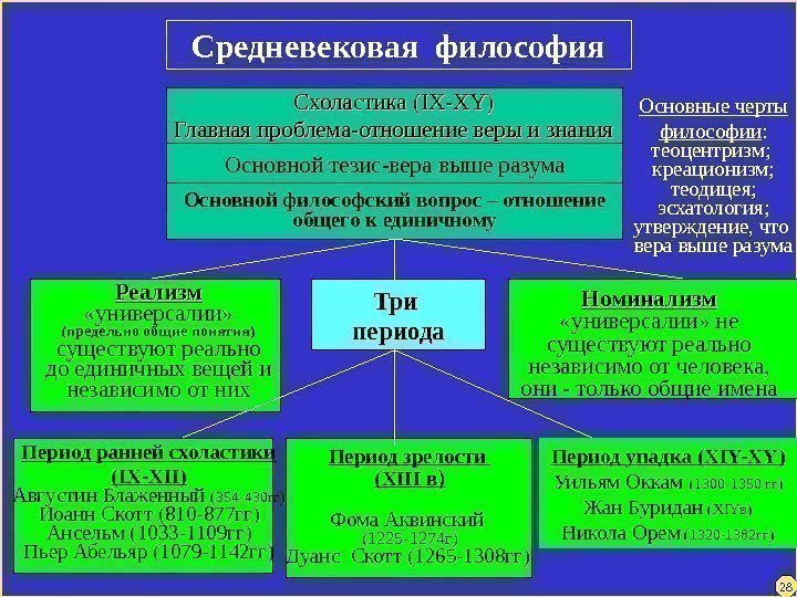 28 Средневековая философия Основной тезис-вера выше разума Основной философский вопрос – отношение общего к