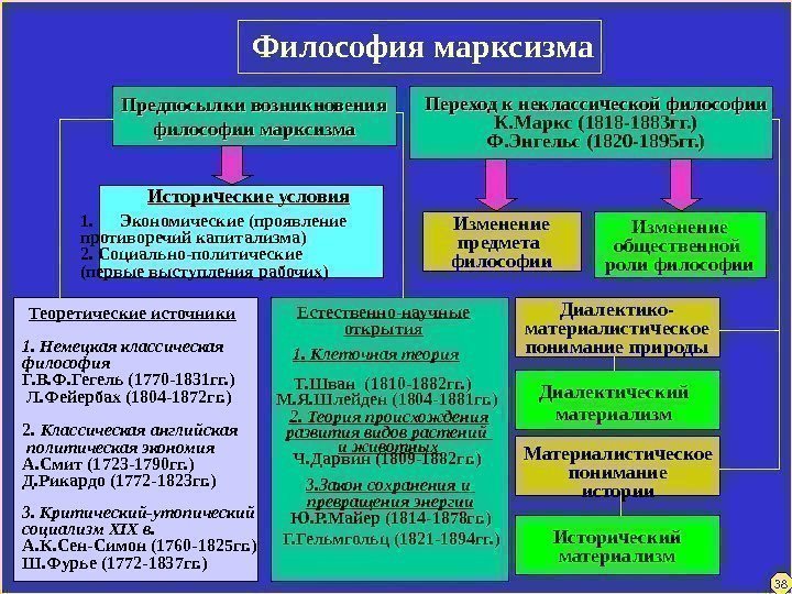 Философия марксизма Предпосылки возникновения философии марксизма Переход к неклассической философии К. Маркс (1818 -1883