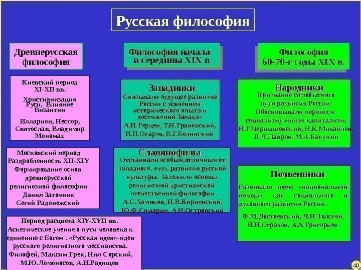 Русская философия Древнерусская философия Философия начала  и середины XIX в Философия 60 -70