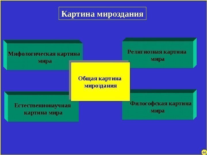 Религиозная картина мира Естественнонаучная картина мира  Философская картина мира 44 Картина мироздания Мифологическая