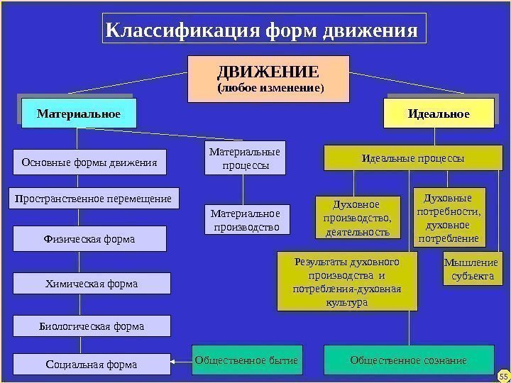 Классификация форм движения Материальное Идеальное Основные формы движения Физическая форма Химическая форма Биологическая форма