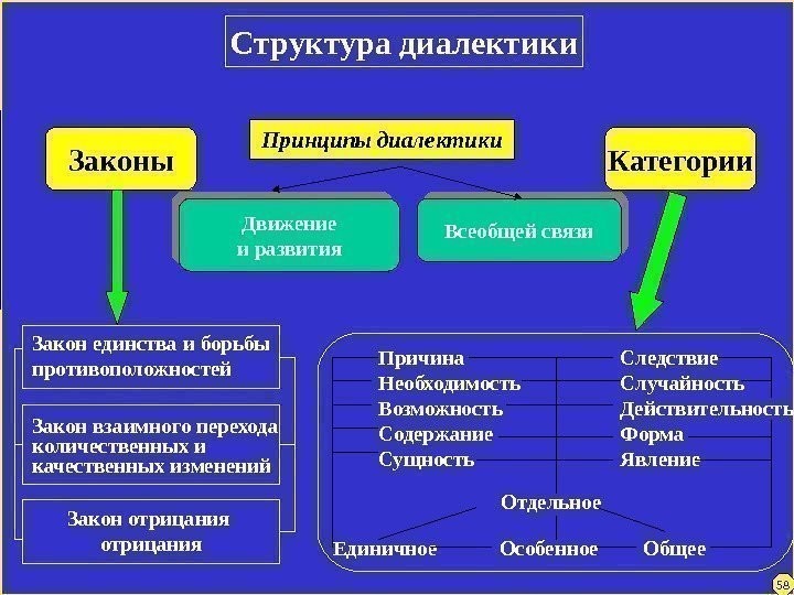 Структура диалектики Принципы диалектики Движение и развития Всеобщей связи Закон единства и борьбы противоположностей