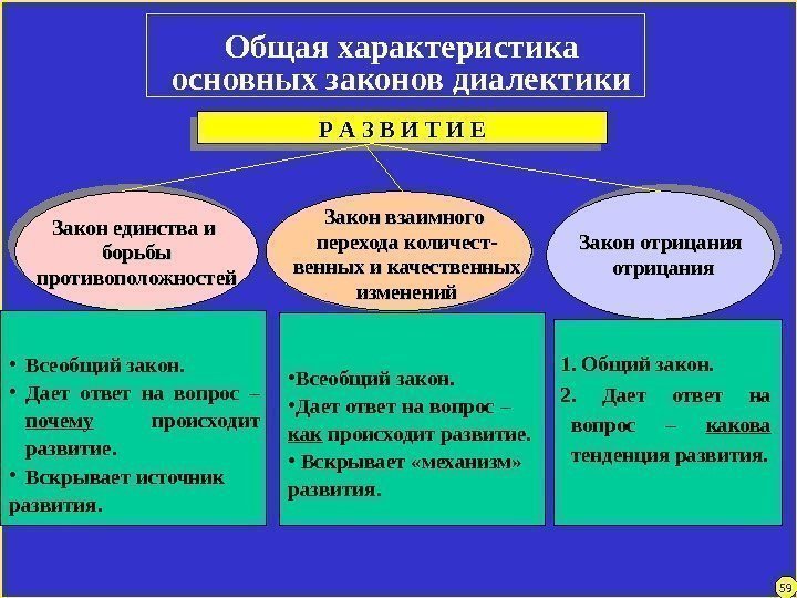 Общая характеристика основных законов диалектики Закон единства и борьбы противоположностей Закон взаимного перехода количест-