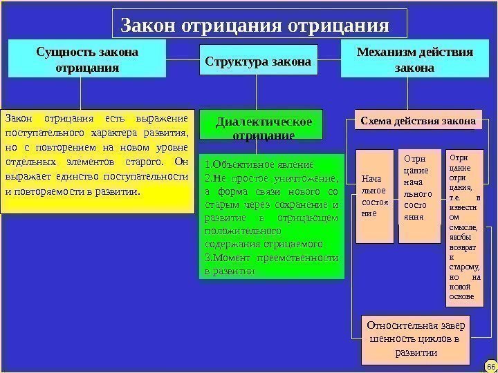 Закон отрицания Сущность закона отрицания Структура закона Механизм действия закона Закон отрицания есть выражение