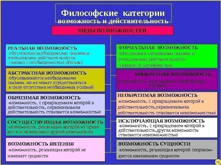 Философские категории возможность и действительность ВИДЫ ВОЗМОЖНОСТЕЙ РЕАЛЬНАЯ ВОЗМОЖНОСТЬ -обусловлена необходимыми связями и отношениями