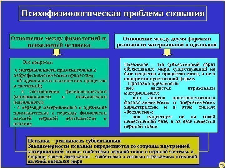 78 Психофизиологическая проблема сознания Отношение между физиологией и психологией человека Отношение между двумя формами