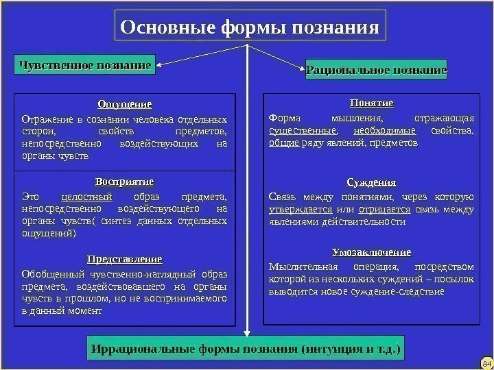 Основные формы познания Чувственное познание Ощущение Отражение в сознании человека отдельных сторон,  свойств