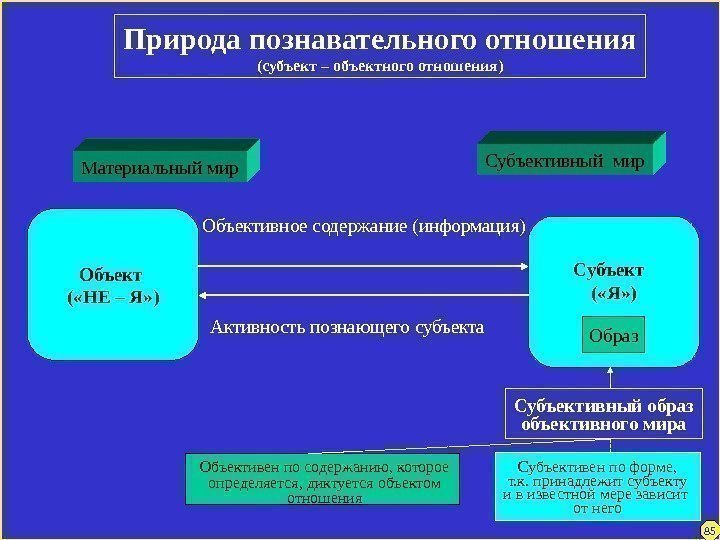 Природа познавательного отношения (субъект – объектного отношения) Материальный мир Объект ( «НЕ – Я»