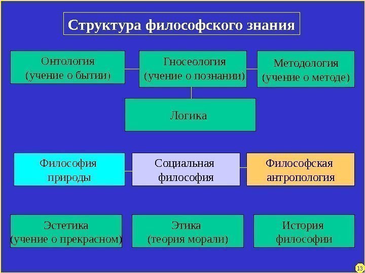 Структура философского знания Методология (учение о методе)Онтология (учение о бытии ) Гносеология (учение о