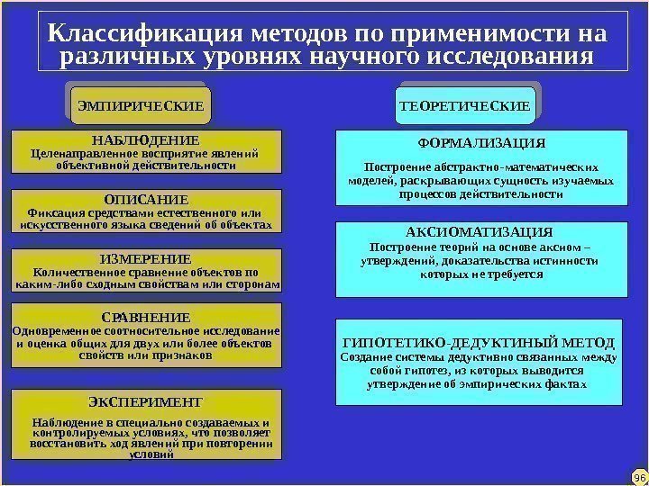 Классификация методов по применимости на различных уровнях научного исследования ЭМПИРИЧЕСКИЕ ТЕОРЕТИЧЕСКИЕ НАБЛЮДЕНИЕ Целенаправленное восприятие