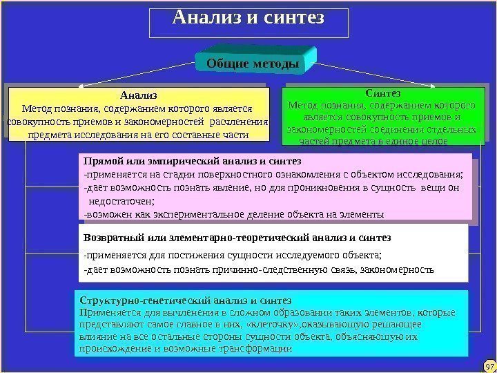 Анализ и синтез Общие методы Анализ Метод познания, содержанием которого является совокупность приемов и