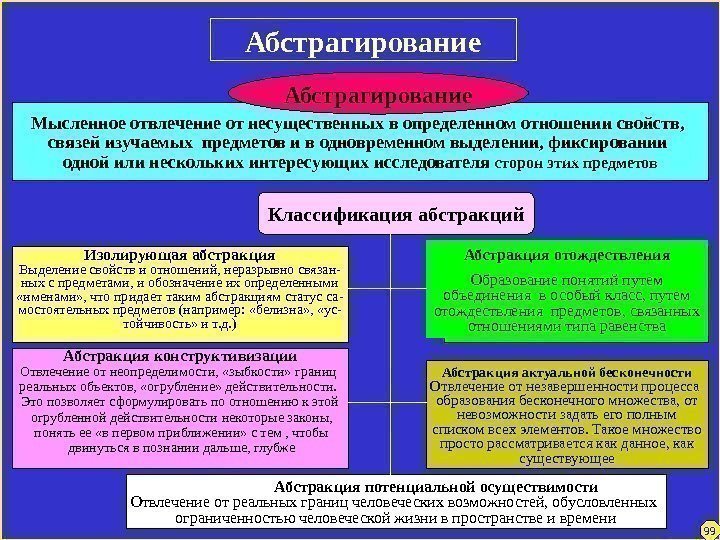 Мысленное отвлечение от несущественных в определенном отношении свойств,  связей изучаемых предметов и в