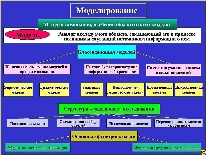 Моделирование Модель Классификация моделей По цели использования моделей в процессе познания По способу воспроизведения