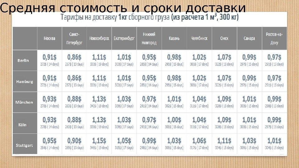  Средняя стоимость и сроки доставки 