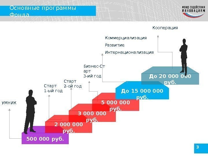 Основные программы Фонда 3500 000 руб. УМНИК Кооперация 2 000 руб. 3 000 руб.
